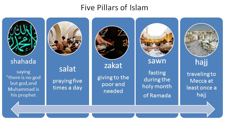 Five Pillars Of Islam Chart